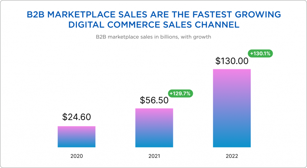 B2B marketplace sales are fastest growing digital commerce sales channel B2B marketplace sales are fastest growing digital commerce sales channel