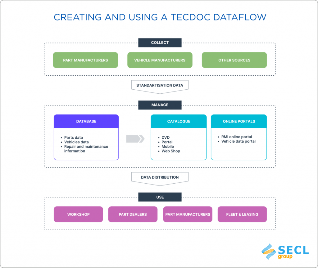 Creating and using a tecdoc dataflow Creating and using a tecdoc dataflow