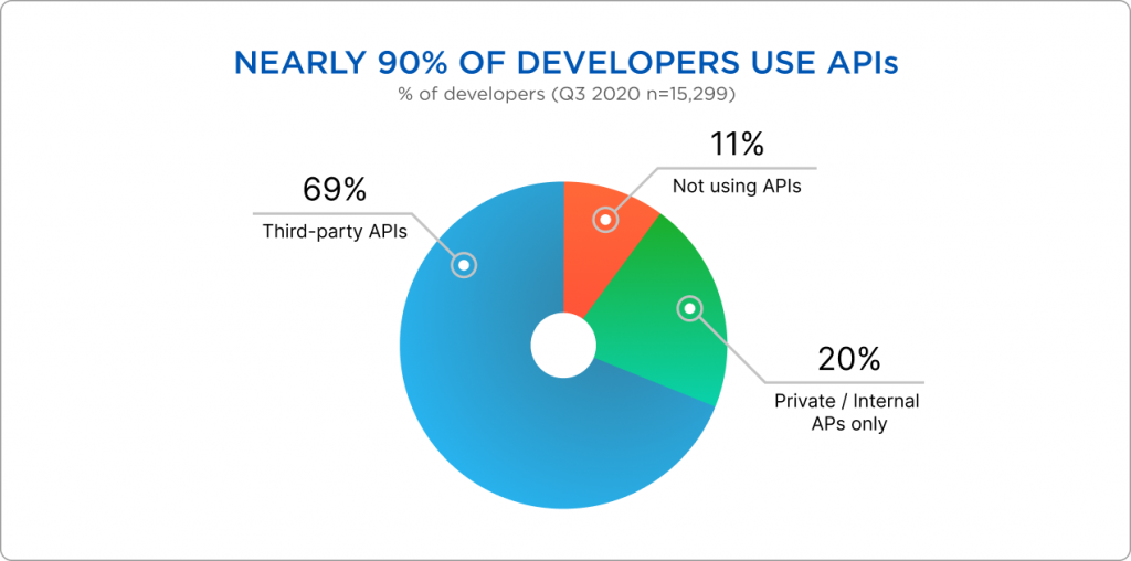 Workflow and Technologies for Third-Party API Integration Workflow and Technologies for Third-Party API Integration