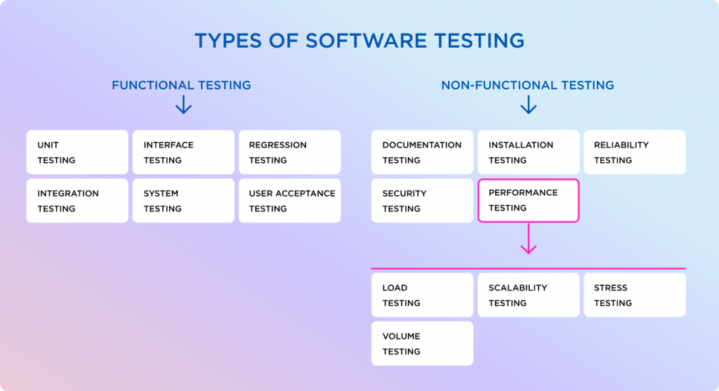 Types of software testing Types of software testing