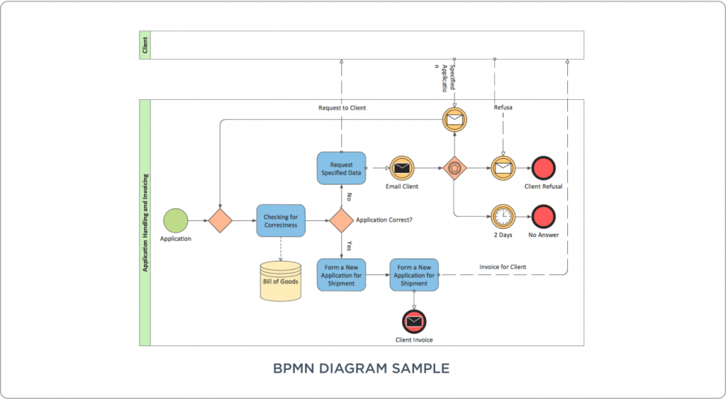 BPMN diagram sample BPMN diagram sample