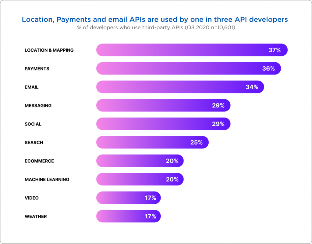 Location, payments and email apis are used by one in three api developers Location, payments and email apis are used by one in three api developers