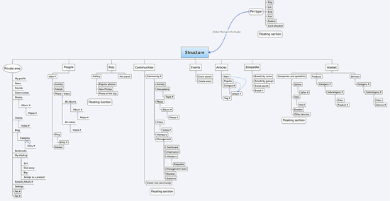 Information architecture design