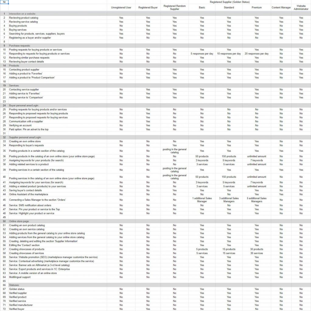 Example of an access rights table in the project Example of an access rights table in the project