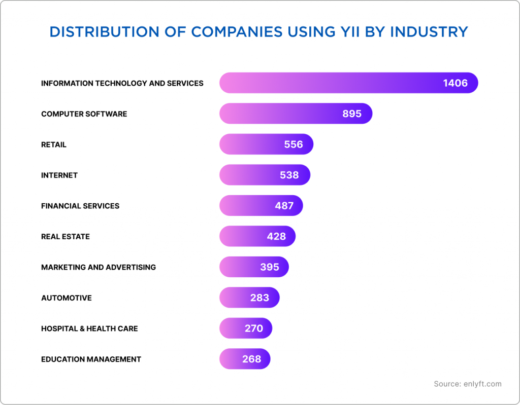 Distribution of companies using yii by industry Distribution of companies using yii by industry