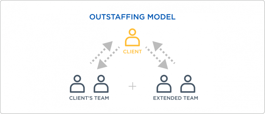 Outstaffing model Outstaffing model