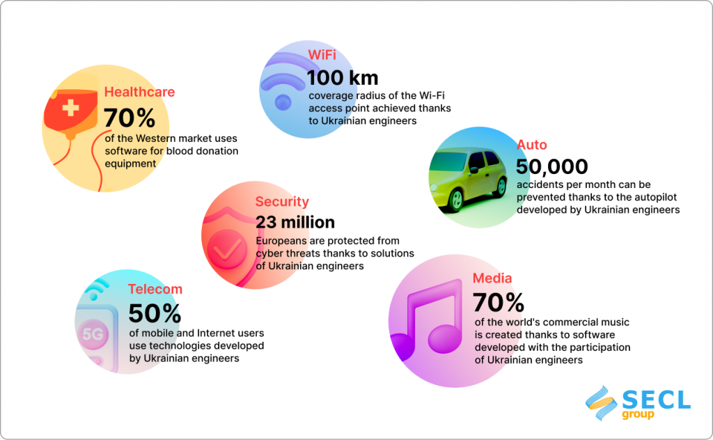 Hire Ukrainian Developers Infographic Ukrainian developers