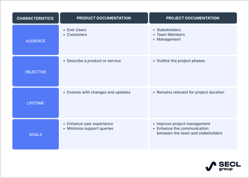 Differences in software documentation differences in software documentation