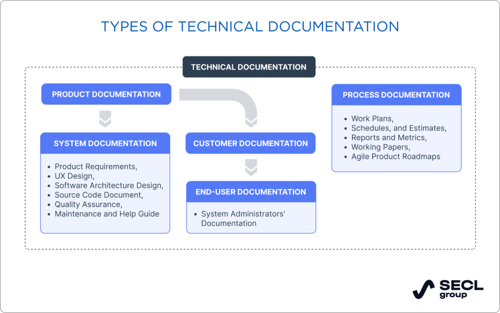 Software documentation types software documentation types