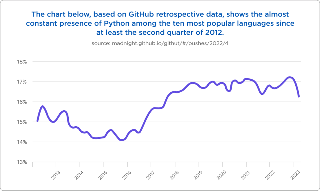 The chart, GitHub retrospective data