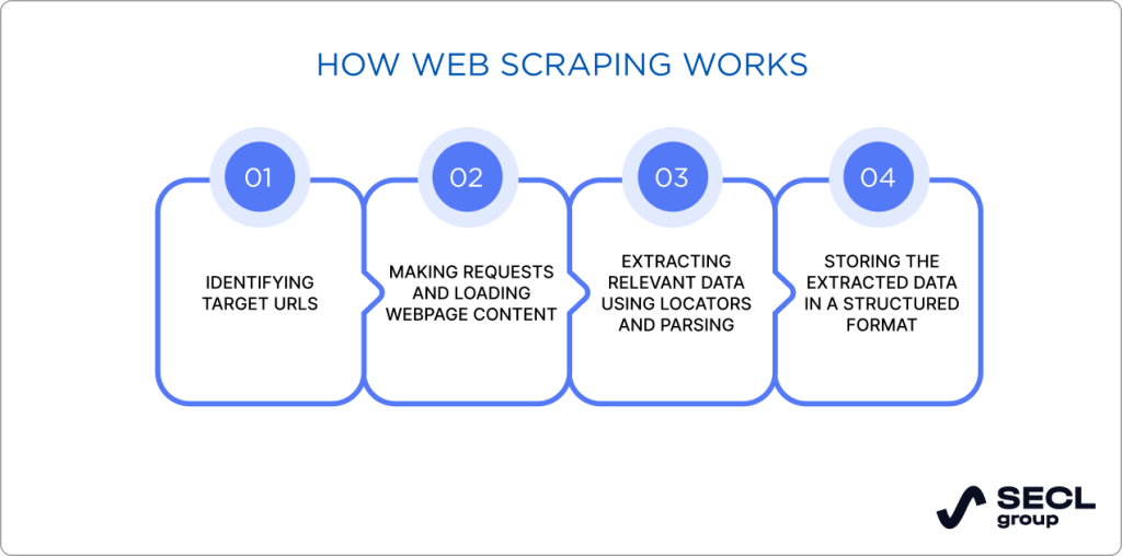 Web scraping process Web scraping process